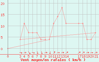 Courbe de la force du vent pour Sisak