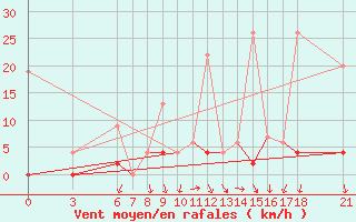 Courbe de la force du vent pour Kutahya