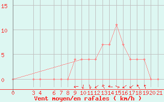 Courbe de la force du vent pour Pazin