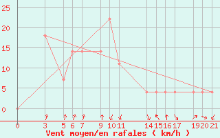 Courbe de la force du vent pour Banja Luka