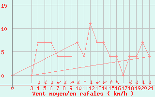 Courbe de la force du vent pour Niksic