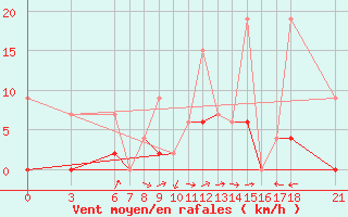 Courbe de la force du vent pour Osmaniye