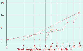 Courbe de la force du vent pour Banja Luka