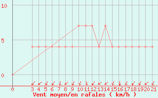 Courbe de la force du vent pour Bjelovar