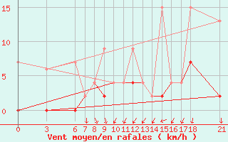 Courbe de la force du vent pour Ordu