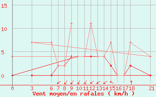 Courbe de la force du vent pour Giresun