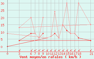 Courbe de la force du vent pour Nigde