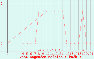 Courbe de la force du vent pour Pazin