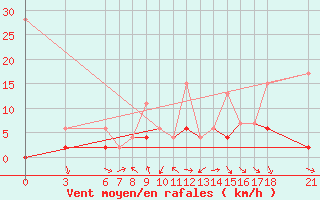 Courbe de la force du vent pour Cankiri