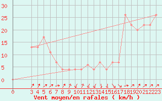 Courbe de la force du vent pour Monte Cimone