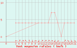 Courbe de la force du vent pour Gospic
