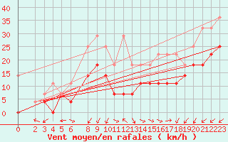Courbe de la force du vent pour Waldmunchen