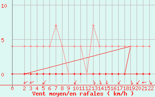 Courbe de la force du vent pour Crnomelj