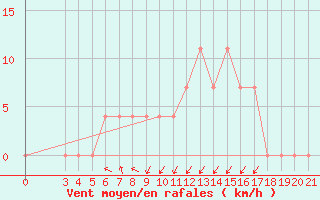 Courbe de la force du vent pour Karlovac