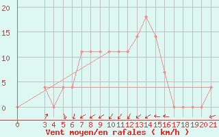 Courbe de la force du vent pour Krapina