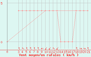 Courbe de la force du vent pour Karlovac