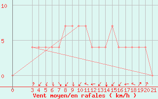 Courbe de la force du vent pour Karlovac