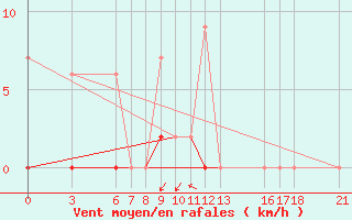 Courbe de la force du vent pour Bingol