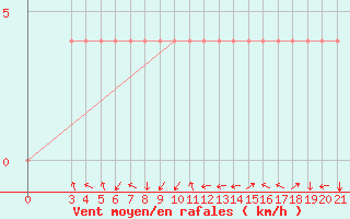 Courbe de la force du vent pour Karlovac