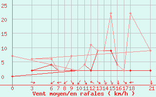 Courbe de la force du vent pour Bursa