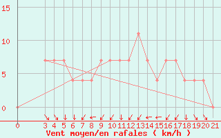 Courbe de la force du vent pour Karlovac