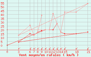 Courbe de la force du vent pour Canakkale