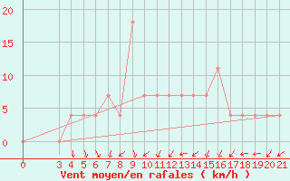 Courbe de la force du vent pour Bjelovar