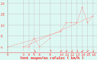 Courbe de la force du vent pour Banja Luka