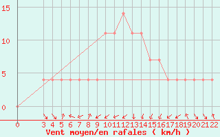 Courbe de la force du vent pour Banja Luka