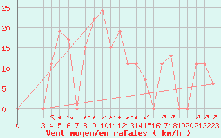 Courbe de la force du vent pour Alsancak