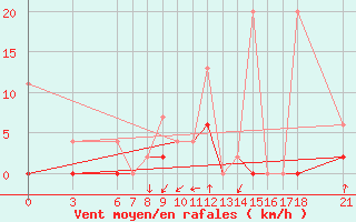 Courbe de la force du vent pour Bingol