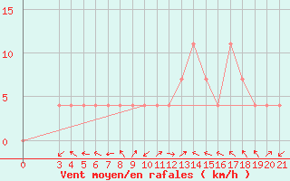 Courbe de la force du vent pour Gospic