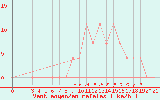 Courbe de la force du vent pour Pazin