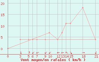 Courbe de la force du vent pour Bitola
