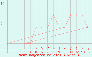 Courbe de la force du vent pour Daruvar