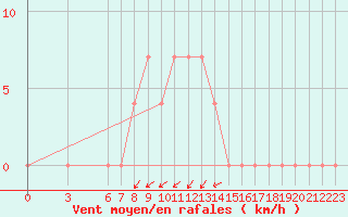 Courbe de la force du vent pour Negotin