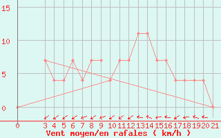 Courbe de la force du vent pour Bjelovar