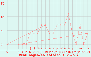 Courbe de la force du vent pour Krapina