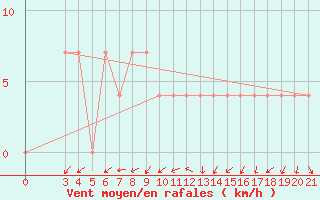 Courbe de la force du vent pour Krapina