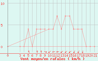 Courbe de la force du vent pour Krapina