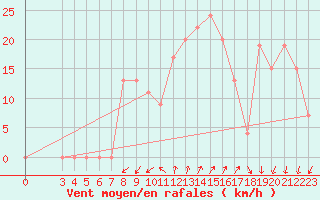 Courbe de la force du vent pour Cap Mele (It)