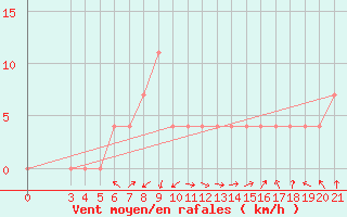 Courbe de la force du vent pour Daruvar