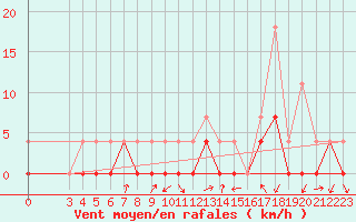 Courbe de la force du vent pour Crnomelj