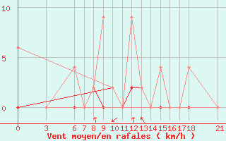 Courbe de la force du vent pour Bingol