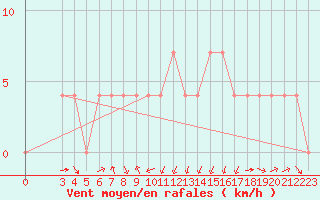 Courbe de la force du vent pour Banja Luka