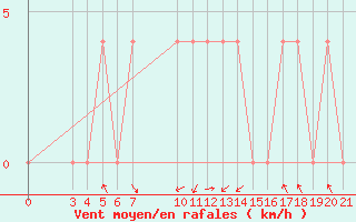 Courbe de la force du vent pour Pazin