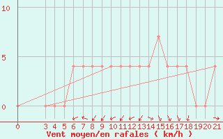 Courbe de la force du vent pour Krapina