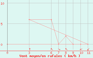 Courbe de la force du vent pour Umphang