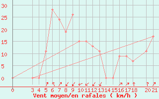 Courbe de la force du vent pour Alsancak