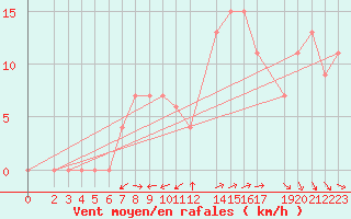 Courbe de la force du vent pour Ponza